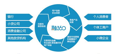 互聯網金融運營核心數據指標與互聯網數據服務應用
