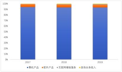 無(wú)自主核心科技沖擊科創(chuàng)板 組裝廠極米科技的困境與未來(lái)